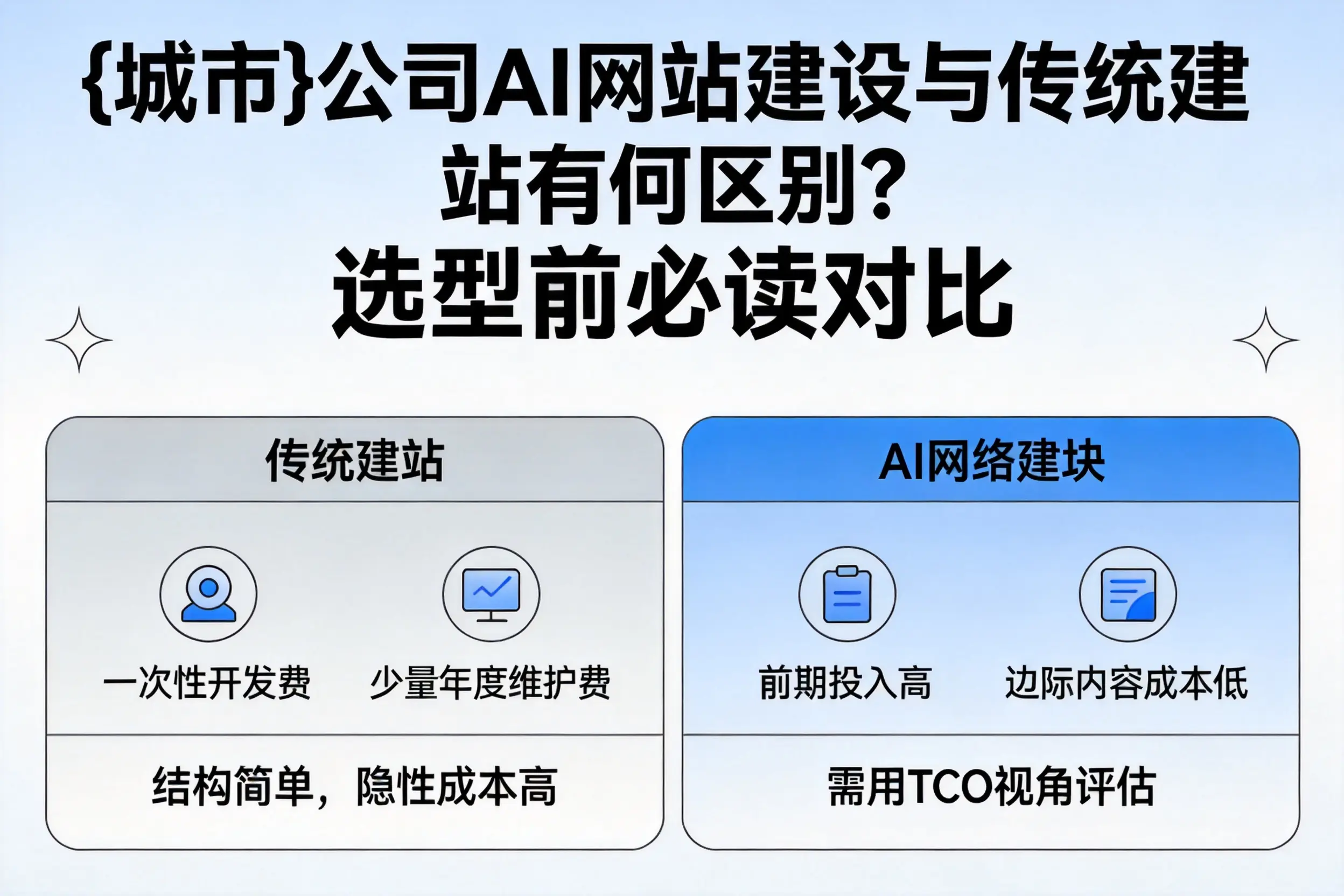 石家庄公司AI网站建设与传统建站有何区别？选型前必读对比