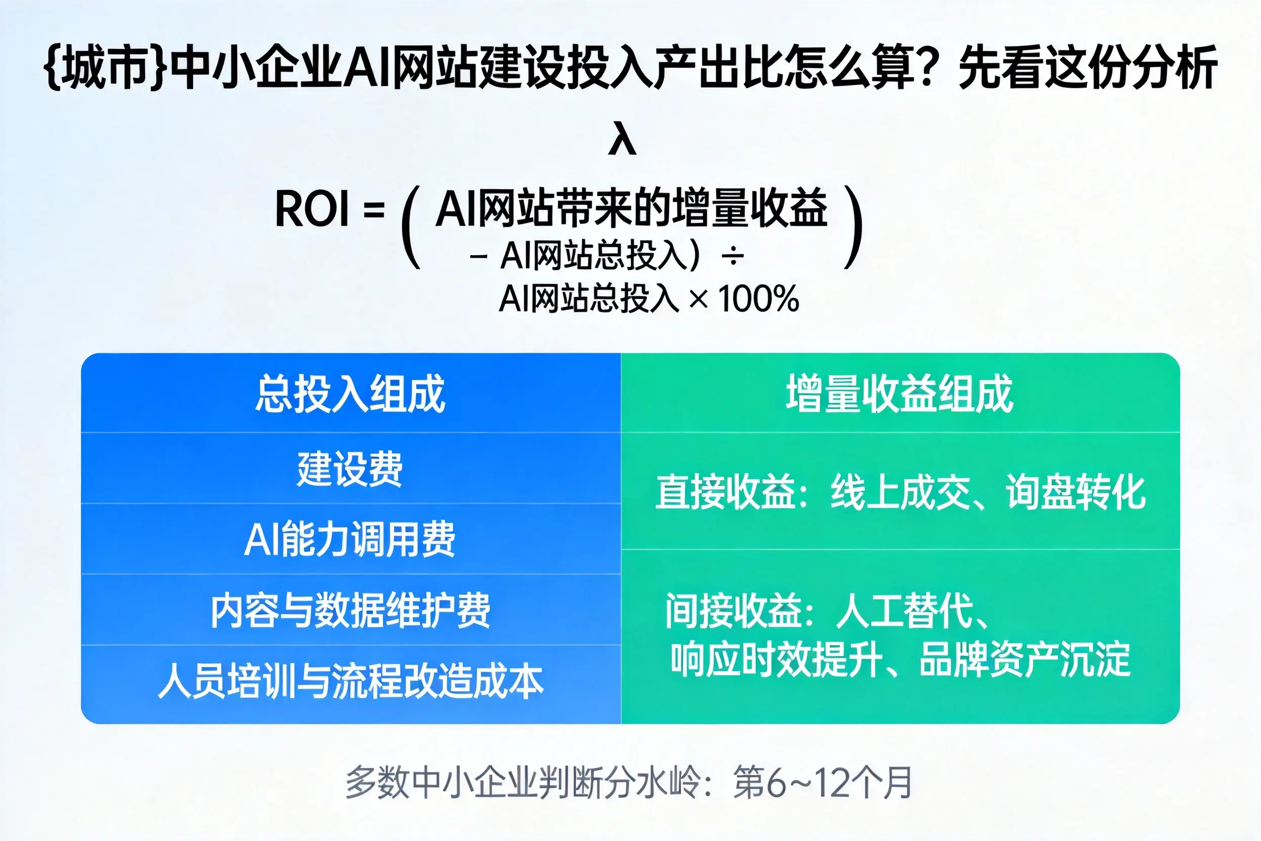石家庄中小企业AI网站建设投入产出比怎么算?先看这份分析
