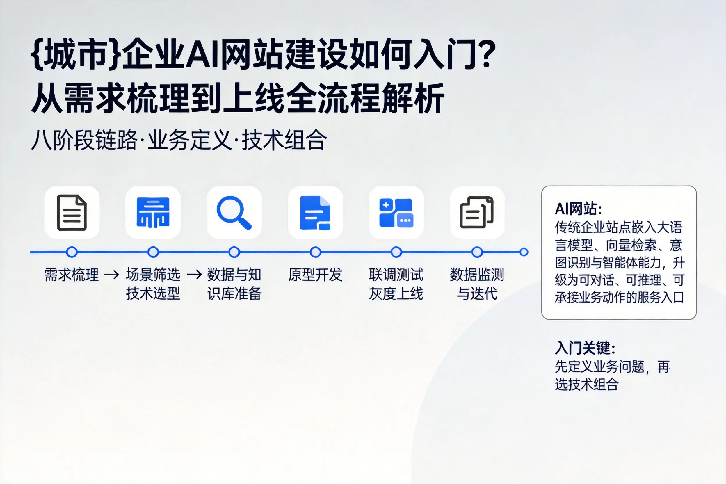 石家庄企业AI网站建设如何入门?从需求梳理到上线全流程解析