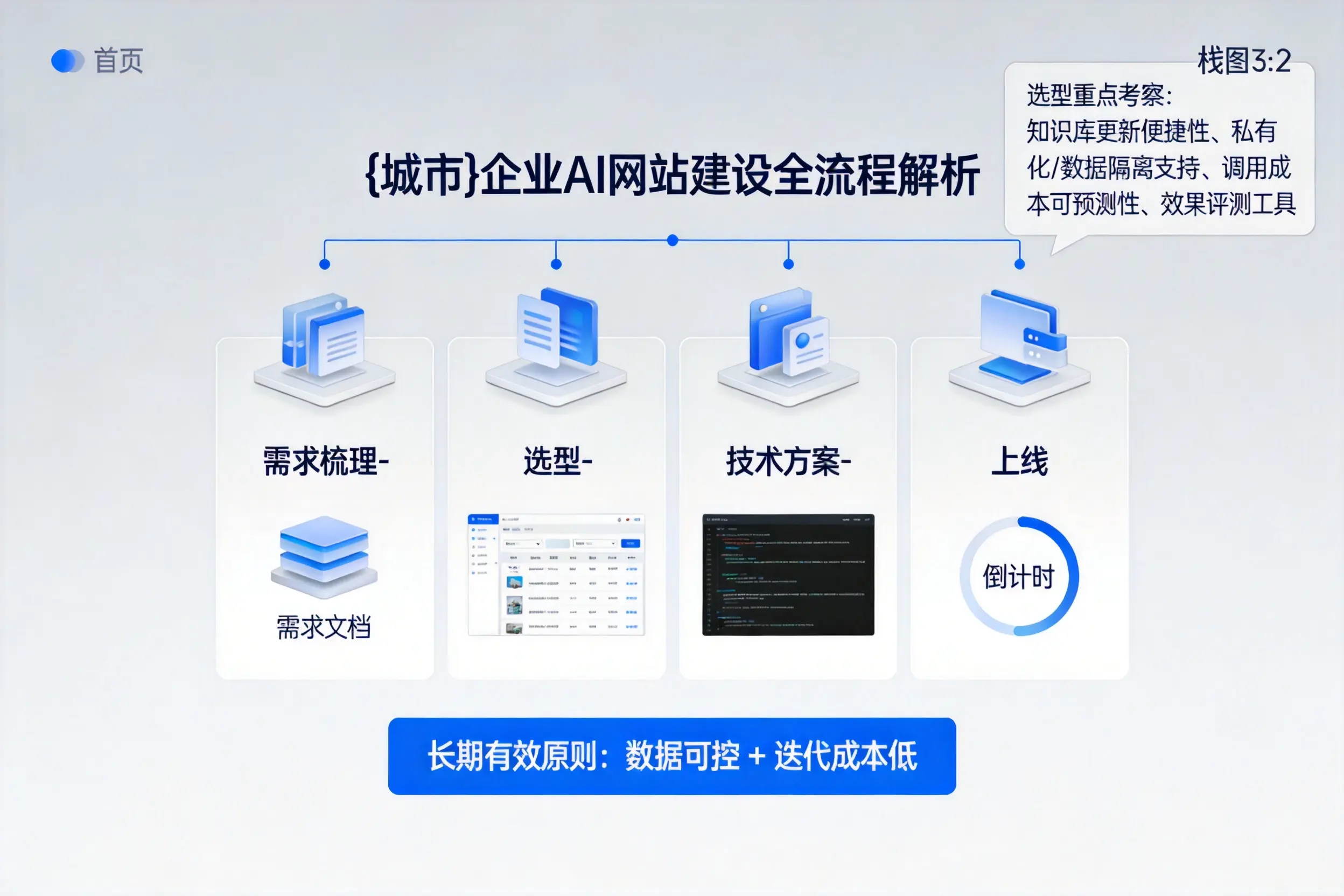 石家庄企业AI网站建设如何入门?从需求梳理到上线全流程解析