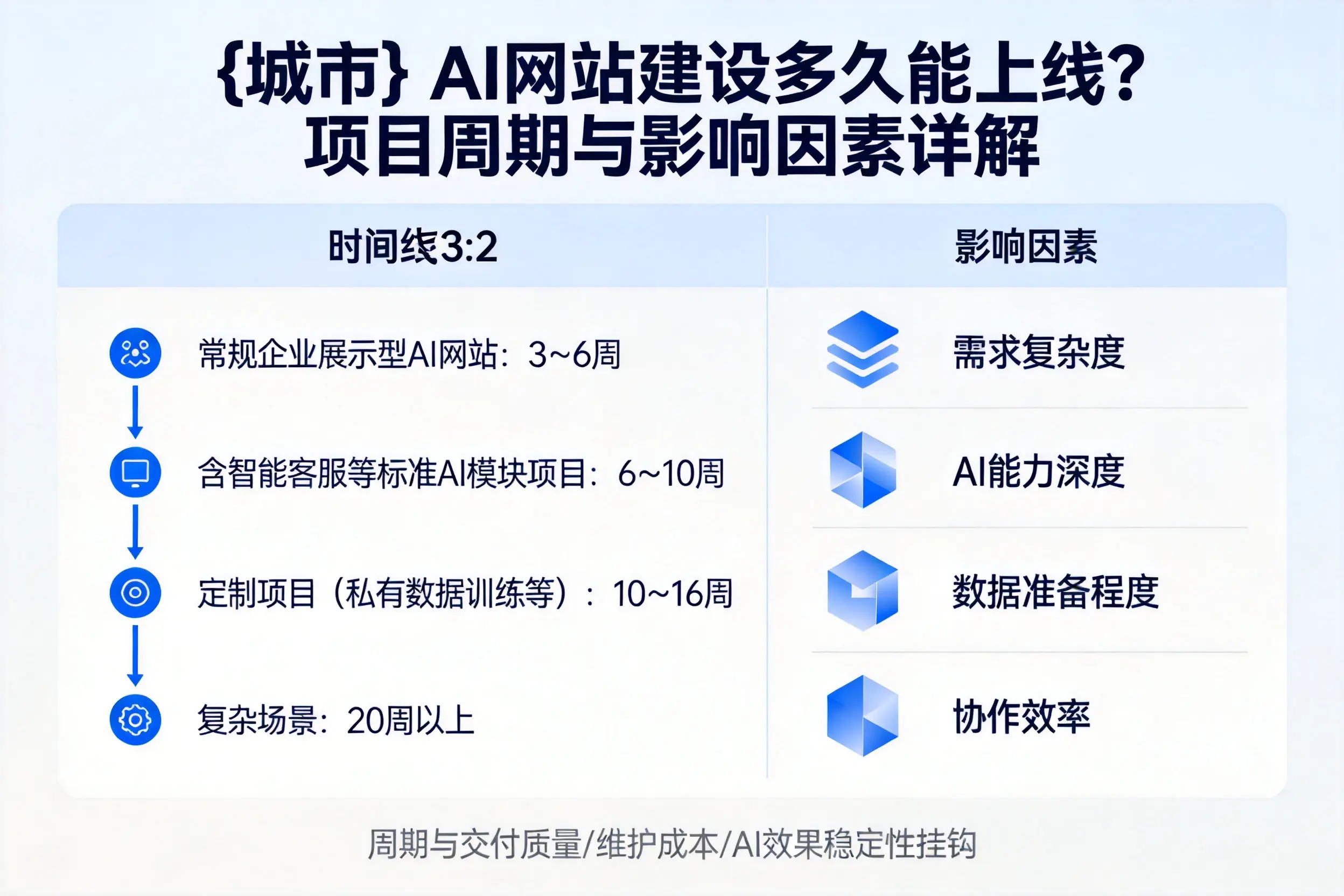 石家庄AI网站建设多久能上线？项目周期与影响因素详解
