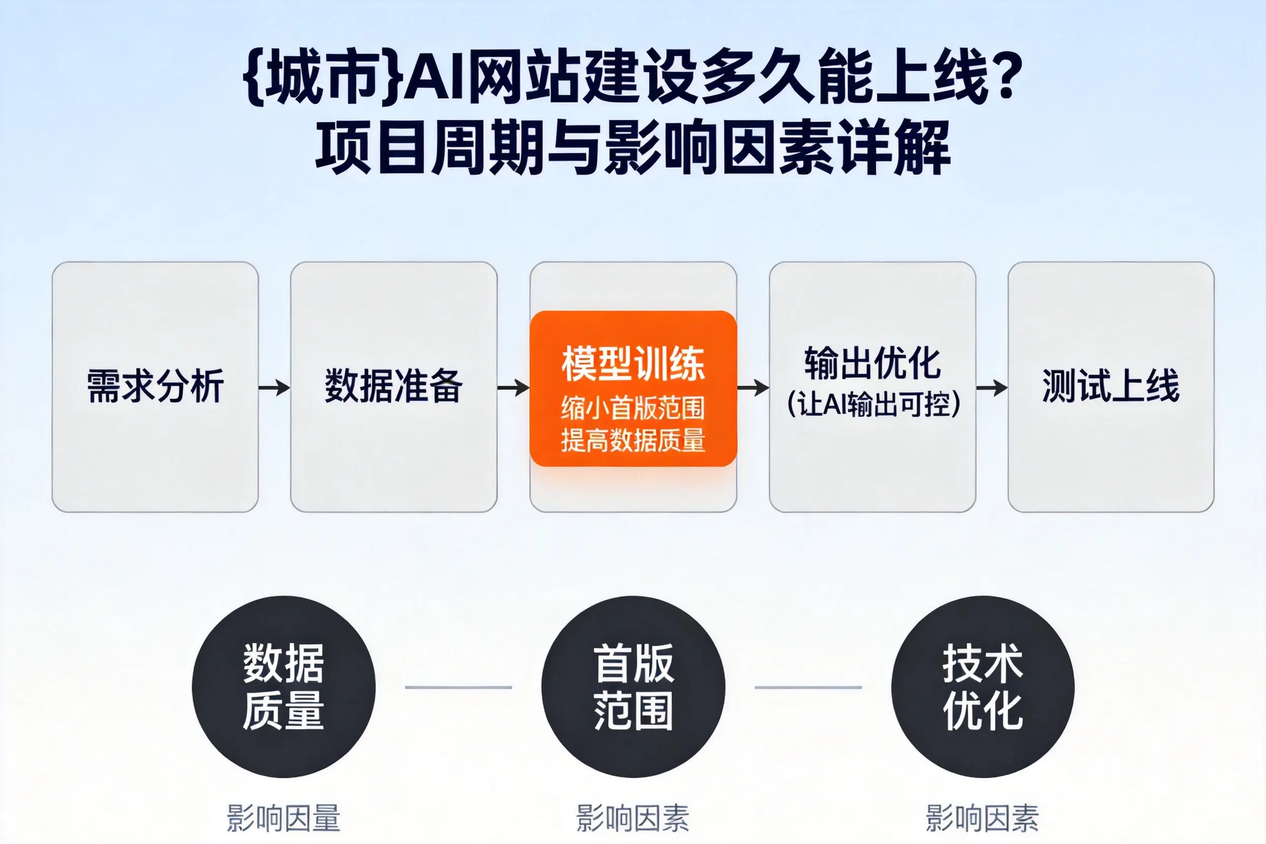 石家庄AI网站建设多久能上线？项目周期与影响因素详解