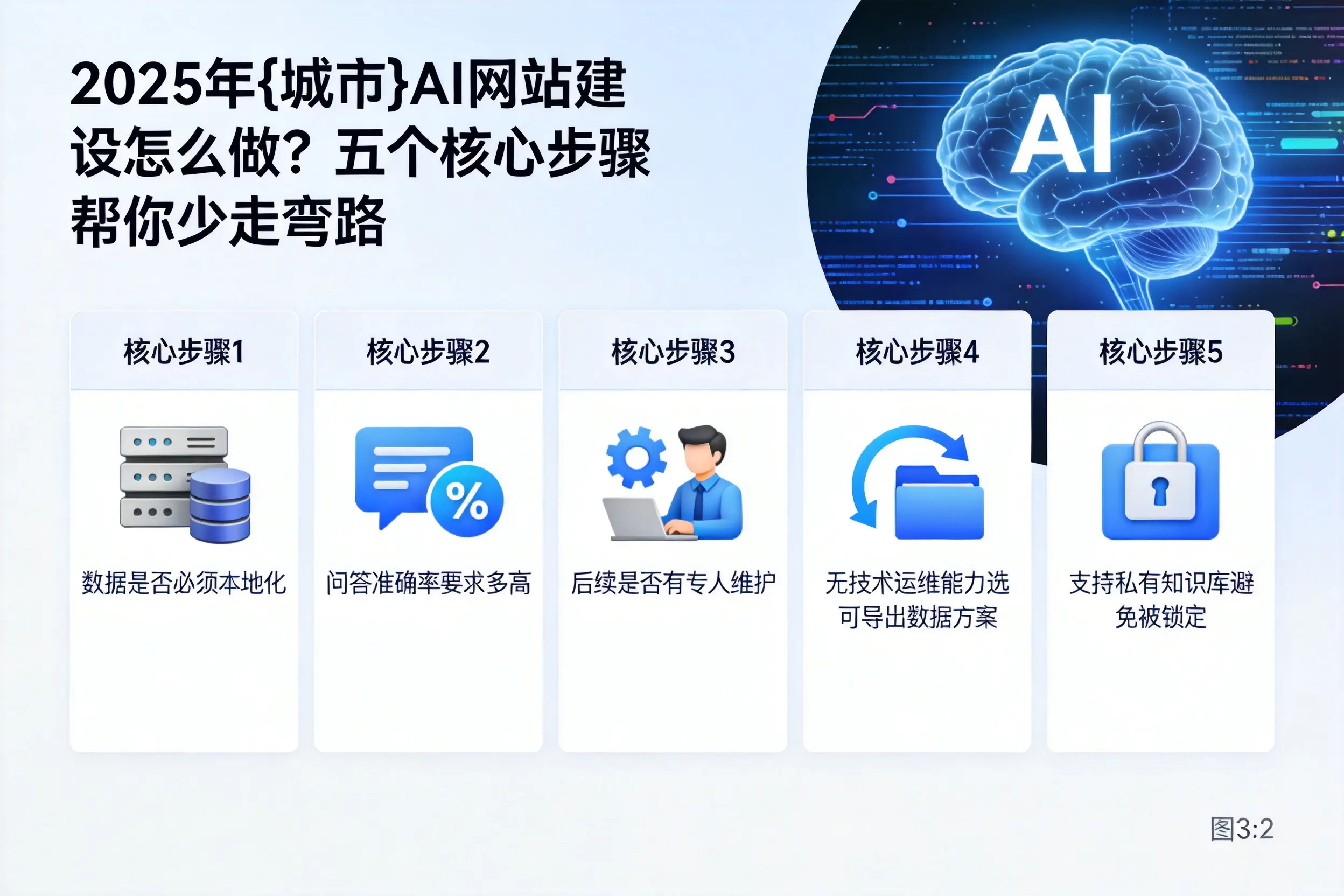 2025年石家庄AI网站建设怎么做?五个核心步骤帮你少走弯路