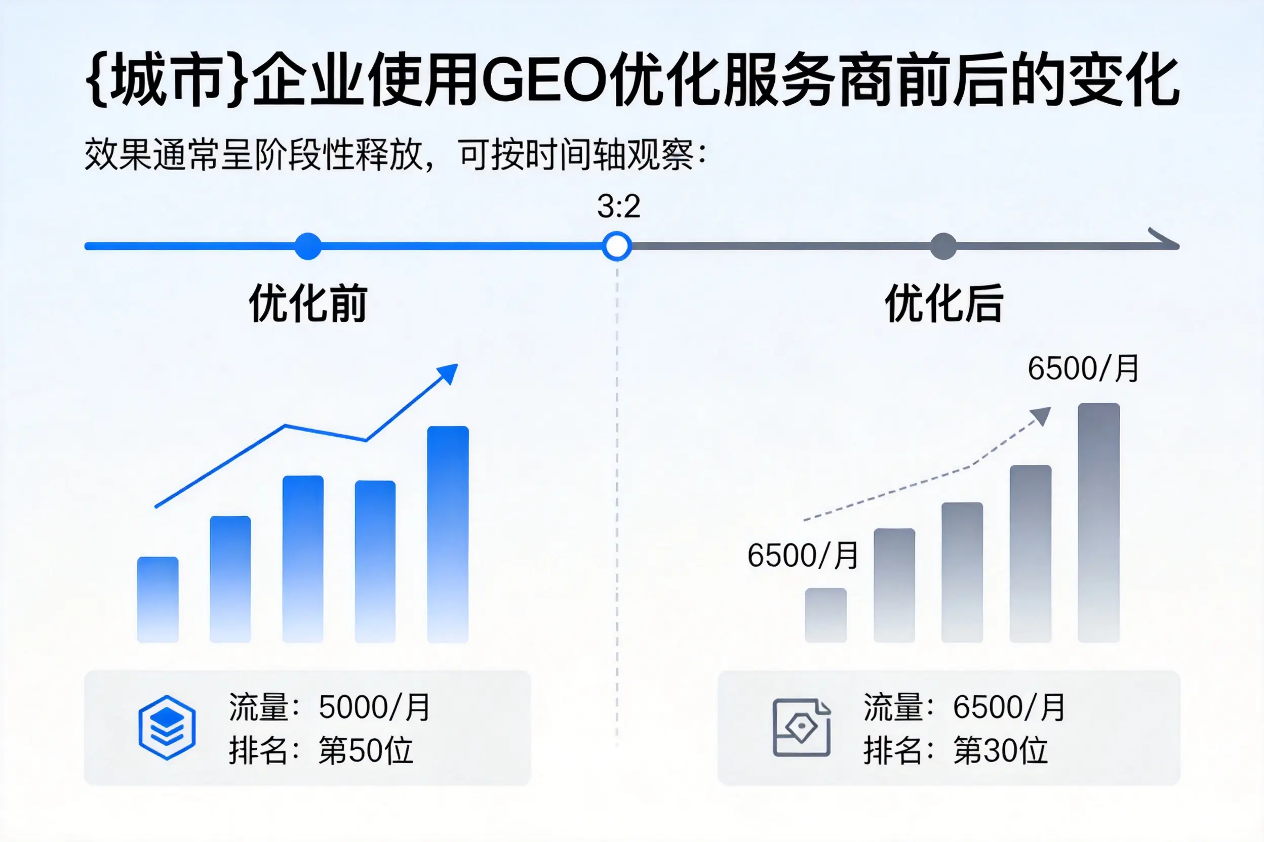 石家庄企业使用GEO优化服务商前后的变化