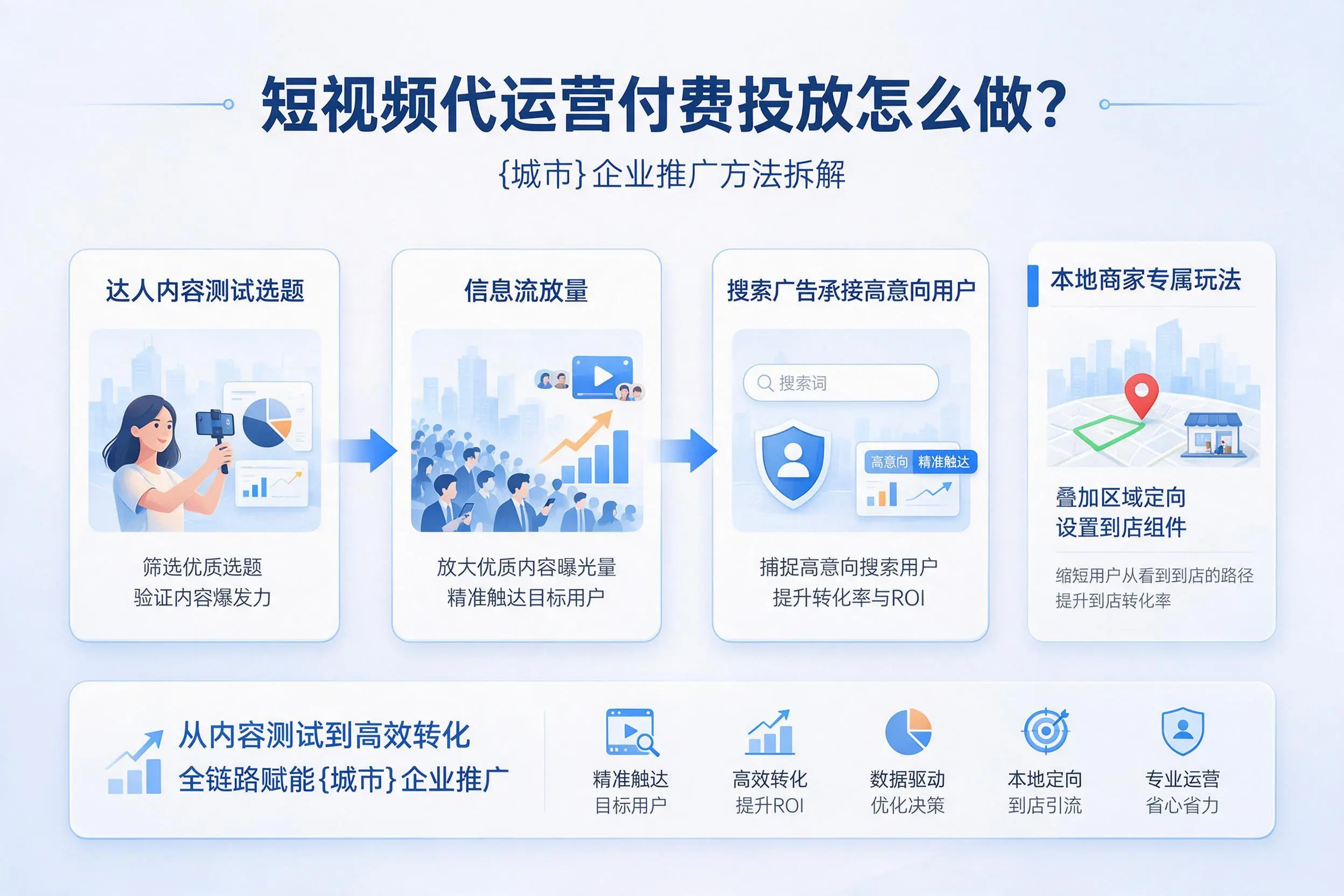 短视频代运营付费投放怎么做？石家庄企业推广方法拆解