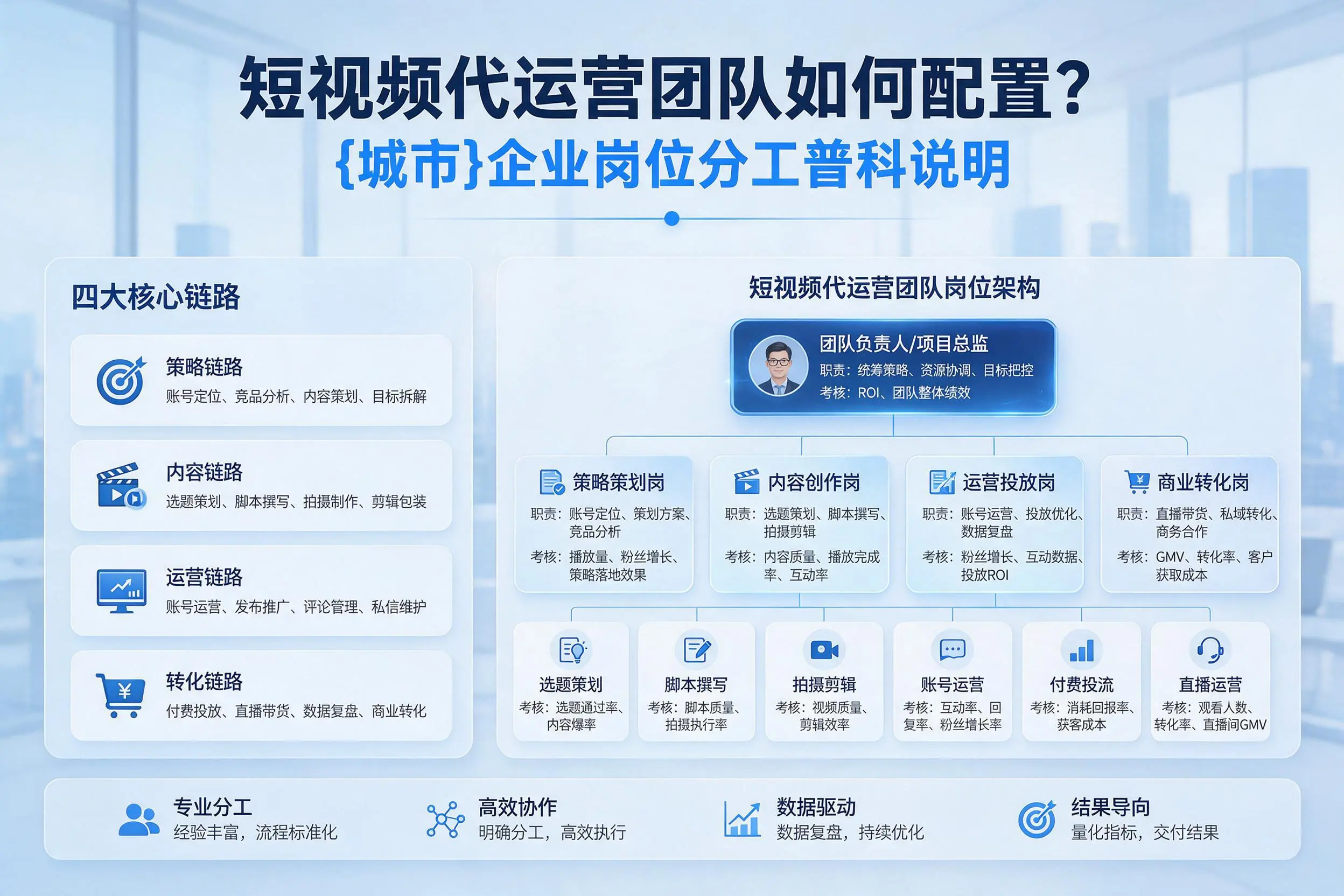 短视频代运营团队如何配置？石家庄企业岗位分工科普说明
