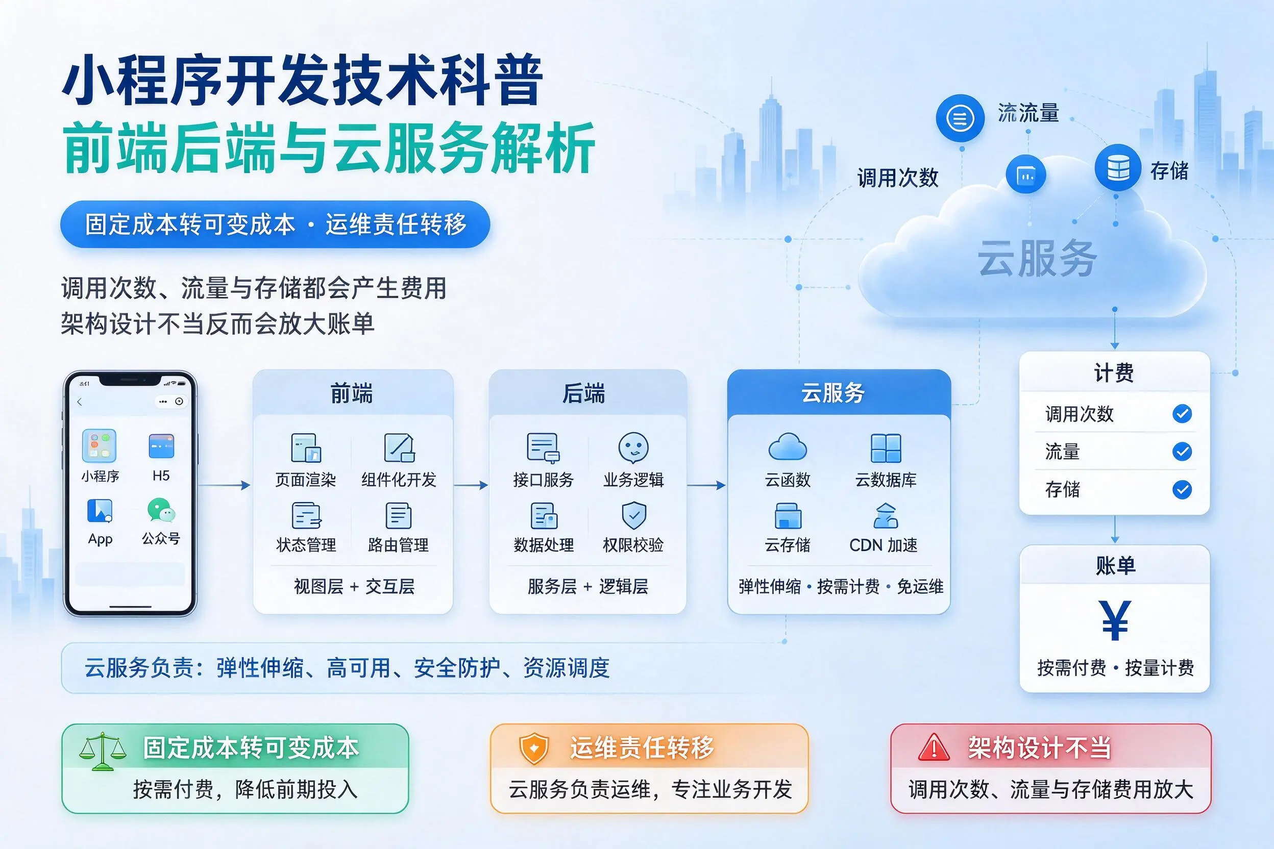 石家庄小程序开发技术科普：前端后端与云服务解析