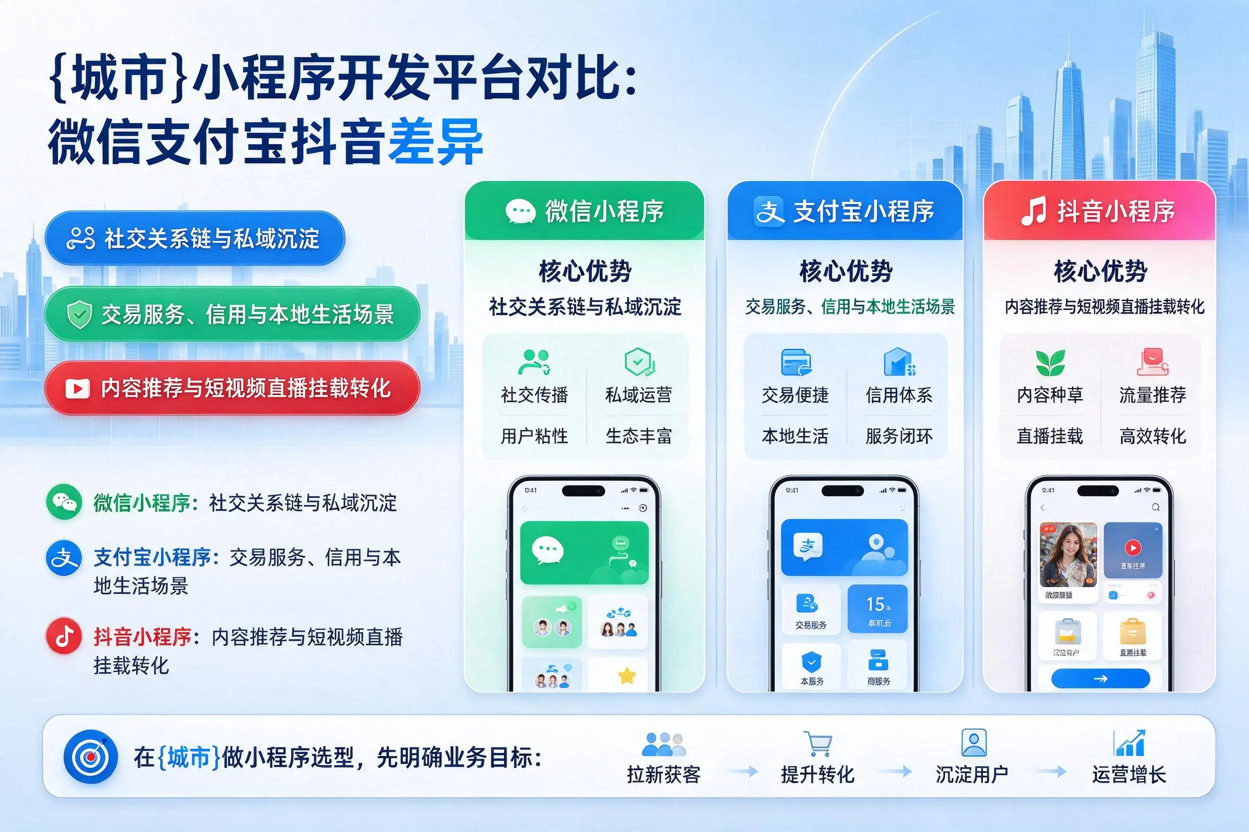 石家庄小程序开发平台对比:微信支付宝抖音差异