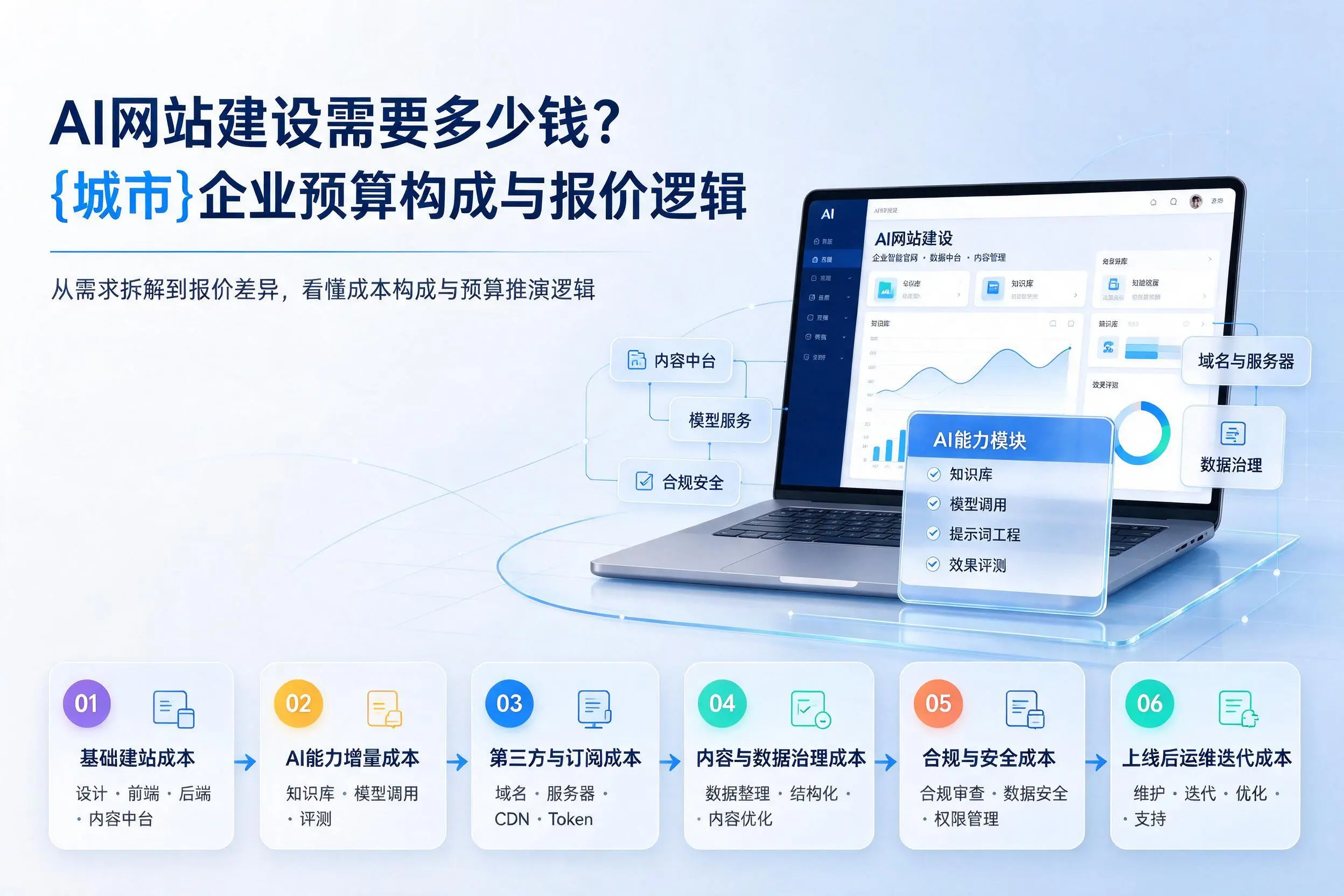 AI网站建设需要多少钱?石家庄企业预算构成与报价逻辑