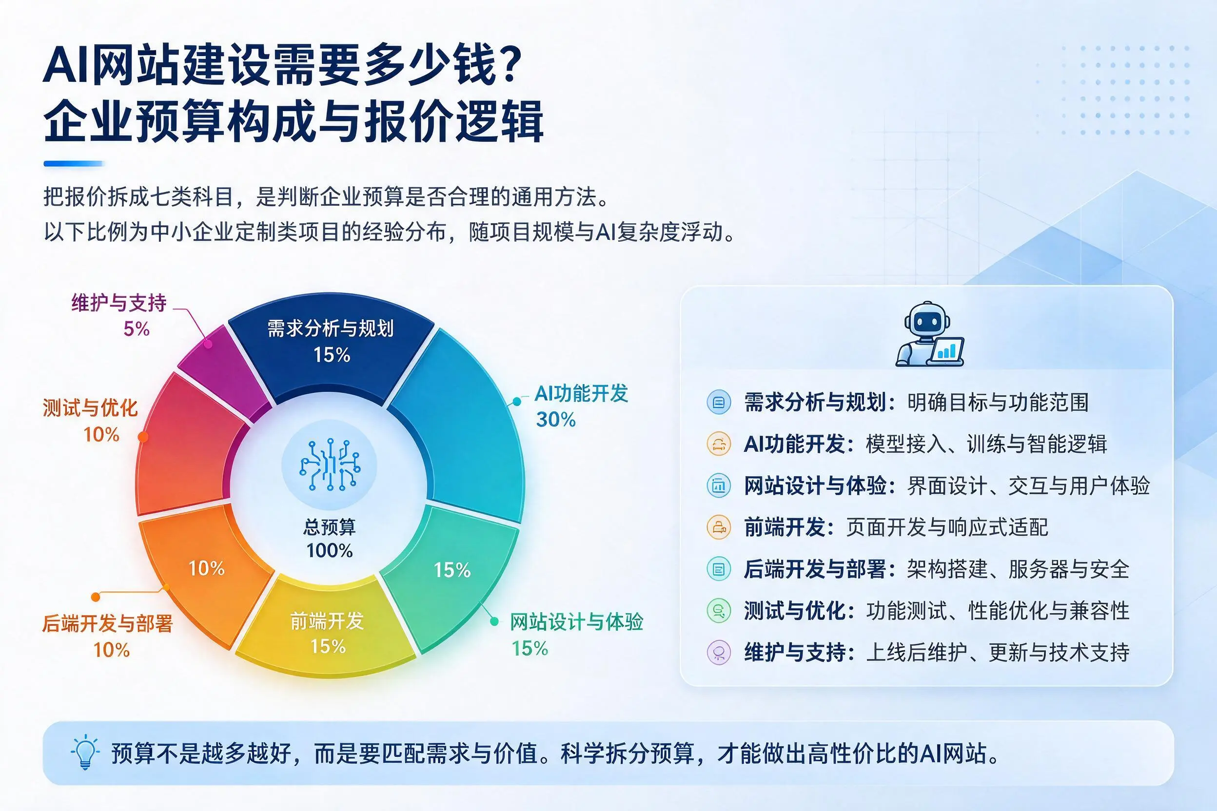 AI网站建设需要多少钱?石家庄企业预算构成与报价逻辑