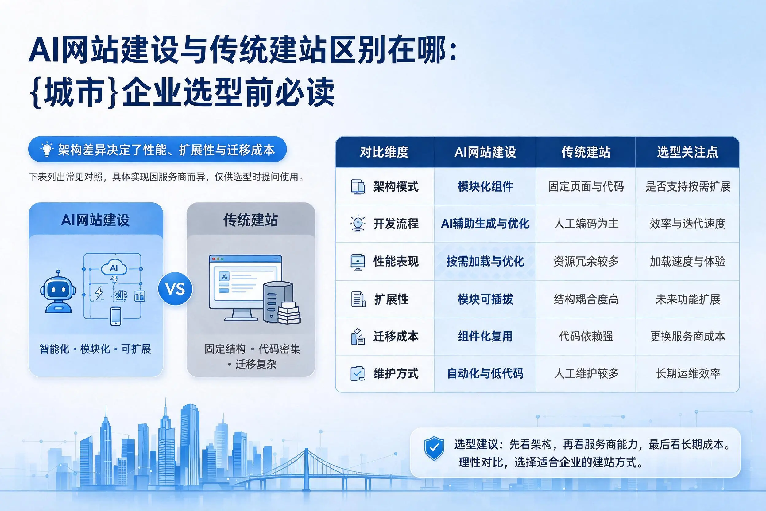 AI网站建设与传统建站区别在哪:石家庄企业选型前必读