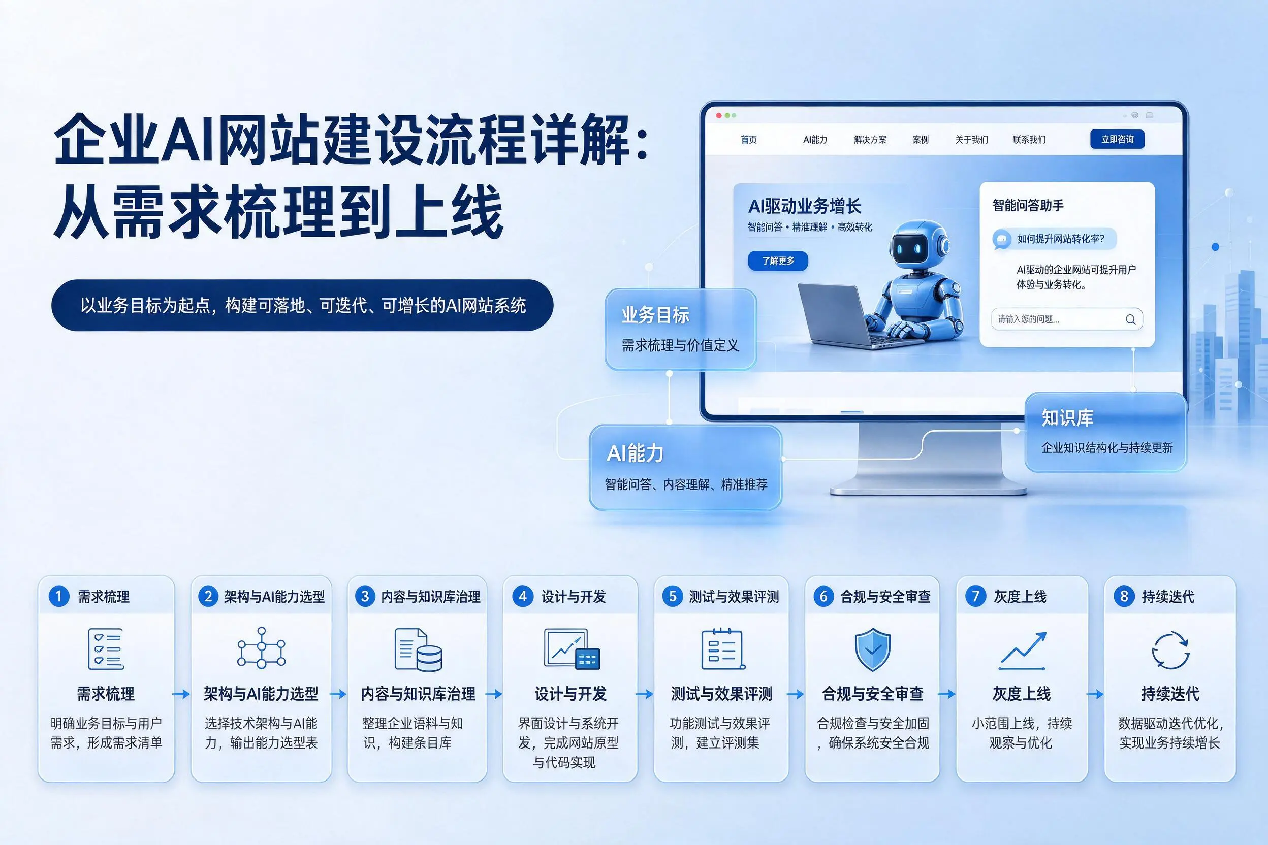 石家庄企业AI网站建设流程详解:从需求梳理到上线