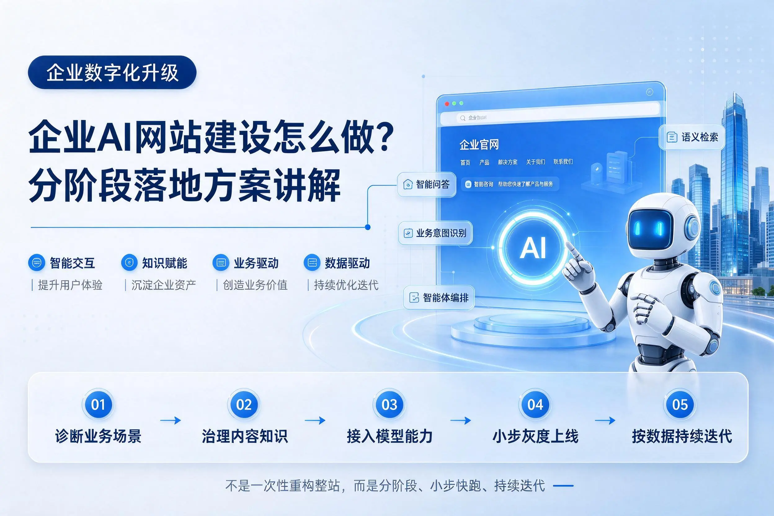 石家庄企业AI网站建设怎么做?分阶段落地方案讲解