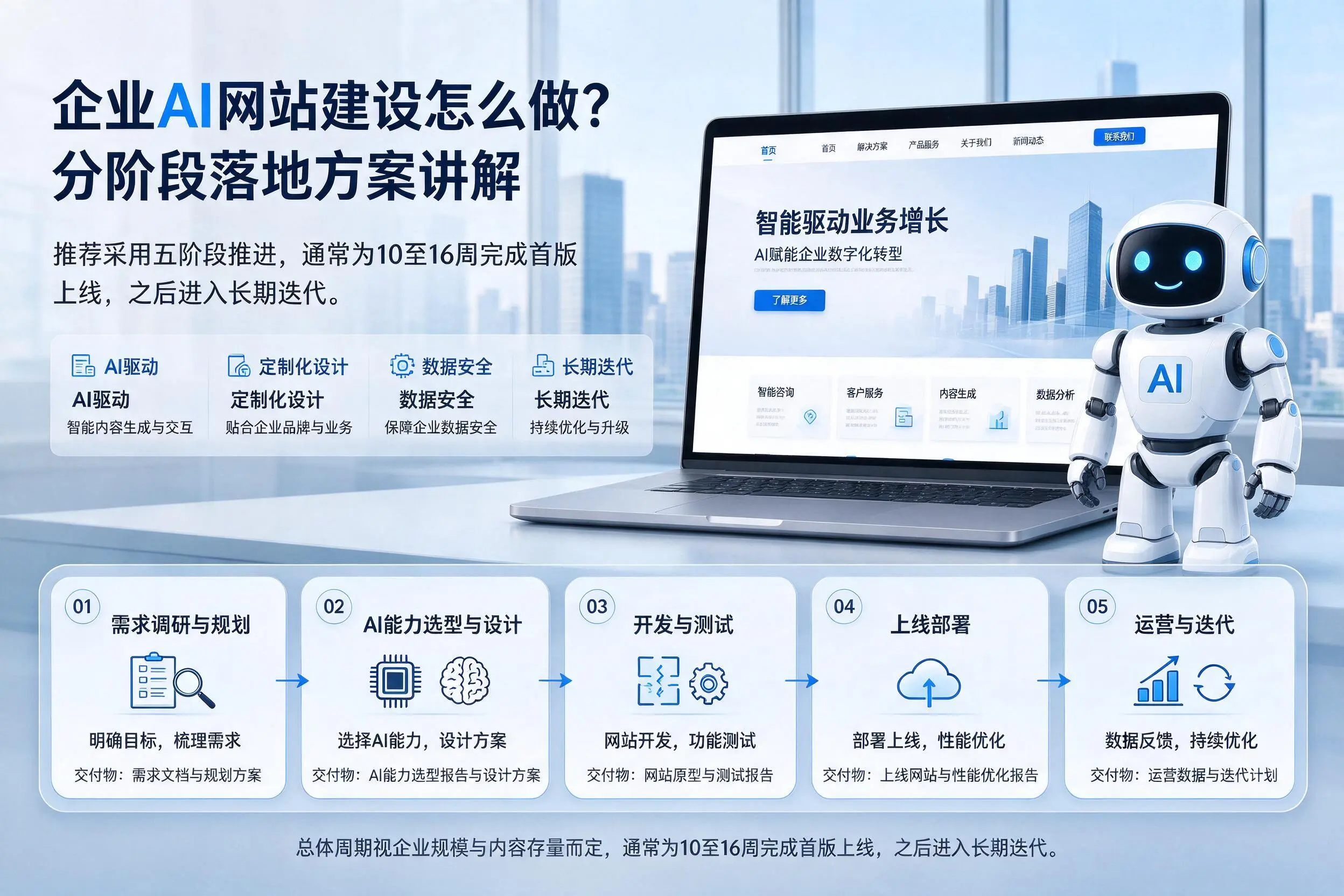 石家庄企业AI网站建设怎么做?分阶段落地方案讲解