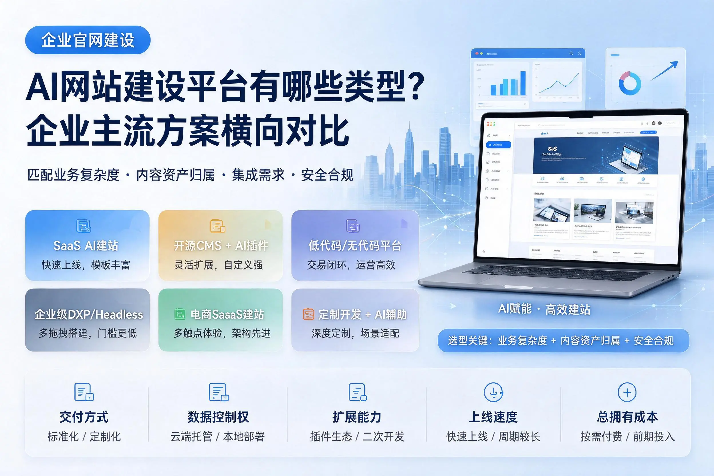 AI网站建设平台有哪些类型?石家庄企业主流方案横向对比