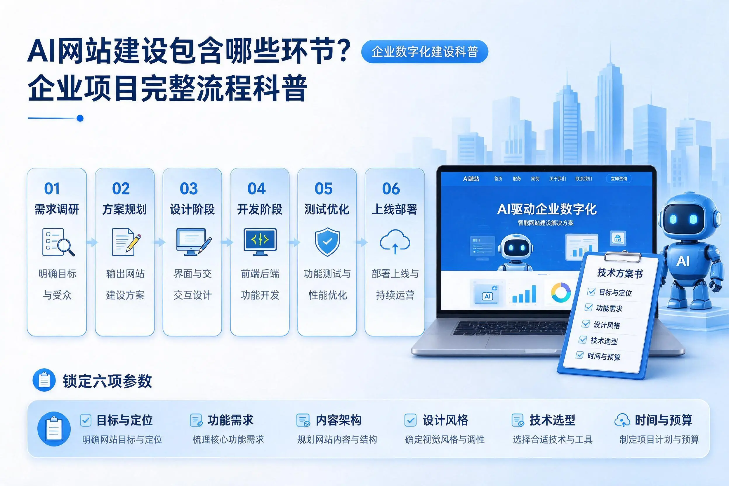 AI网站建设包含哪些环节?石家庄企业项目完整流程科普