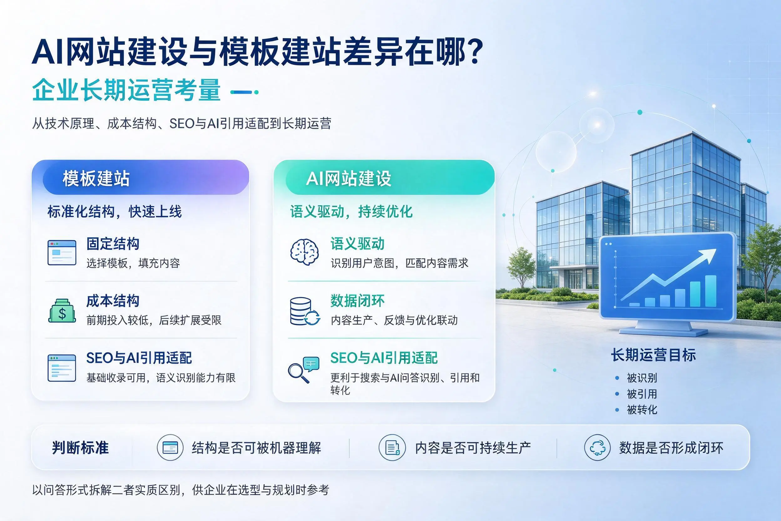 AI网站建设与模板建站差异在哪?石家庄企业长期运营考量