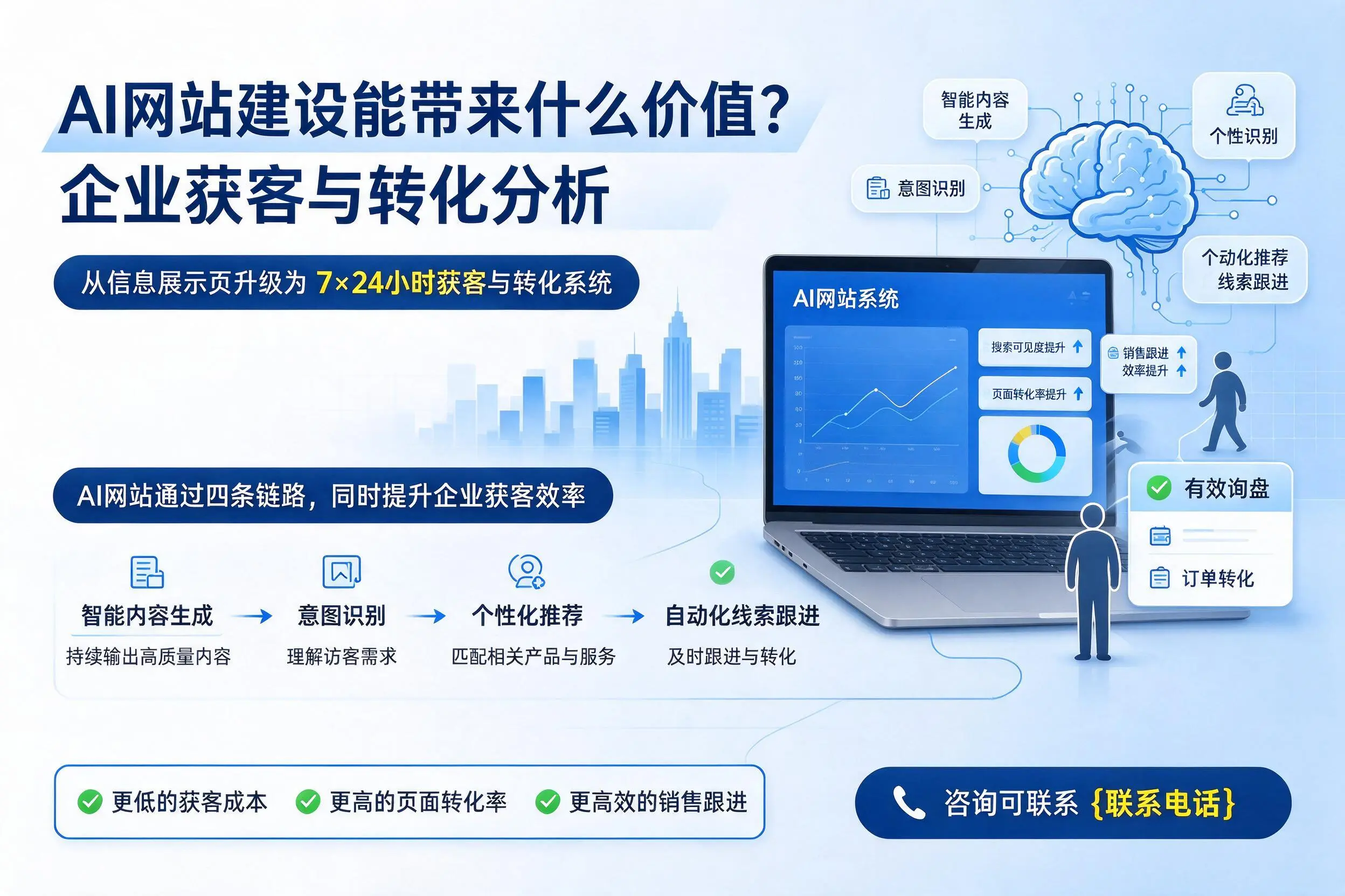 AI网站建设能带来什么价值?石家庄企业获客与转化分析