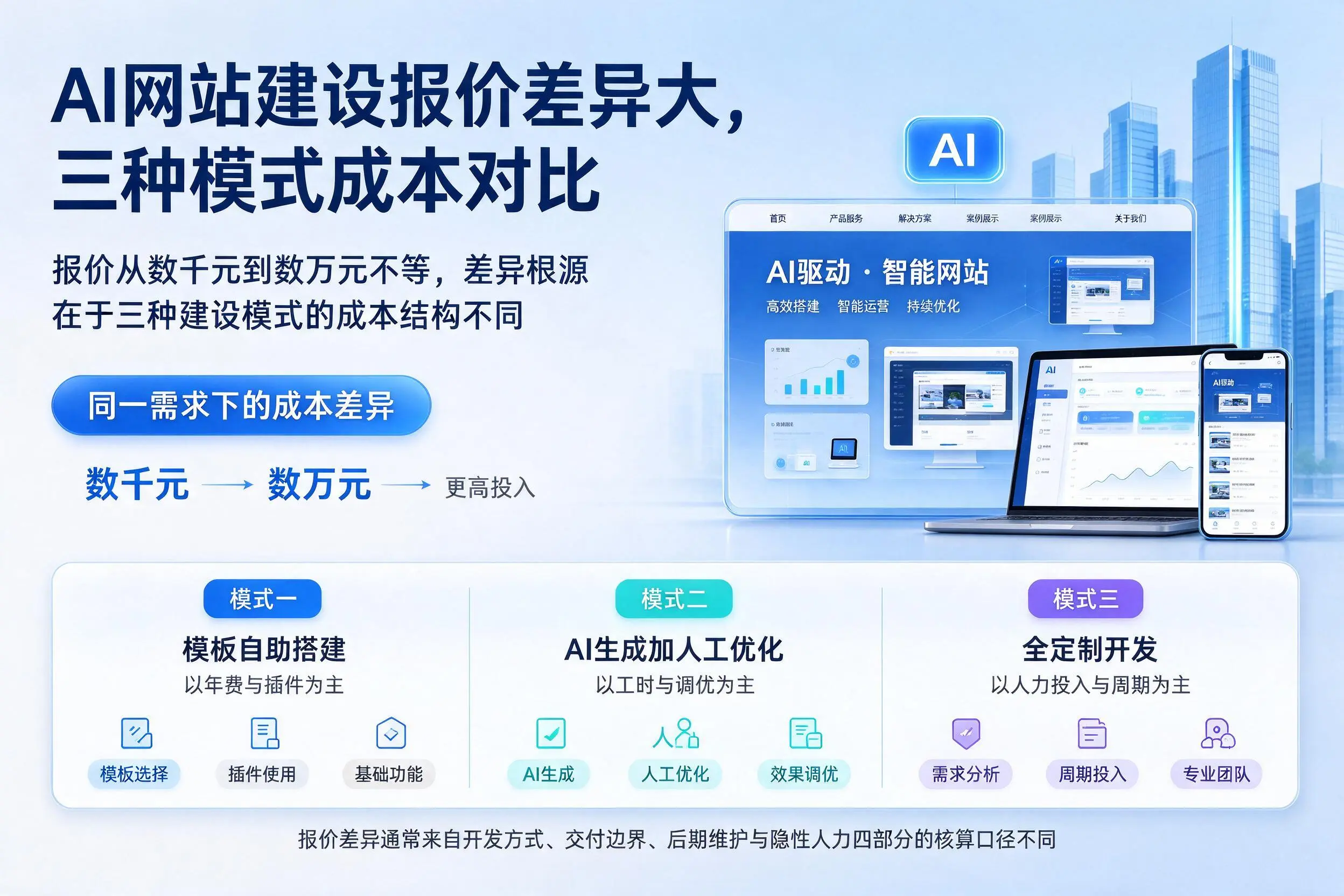 石家庄AI网站建设报价差异大,三种模式成本对比