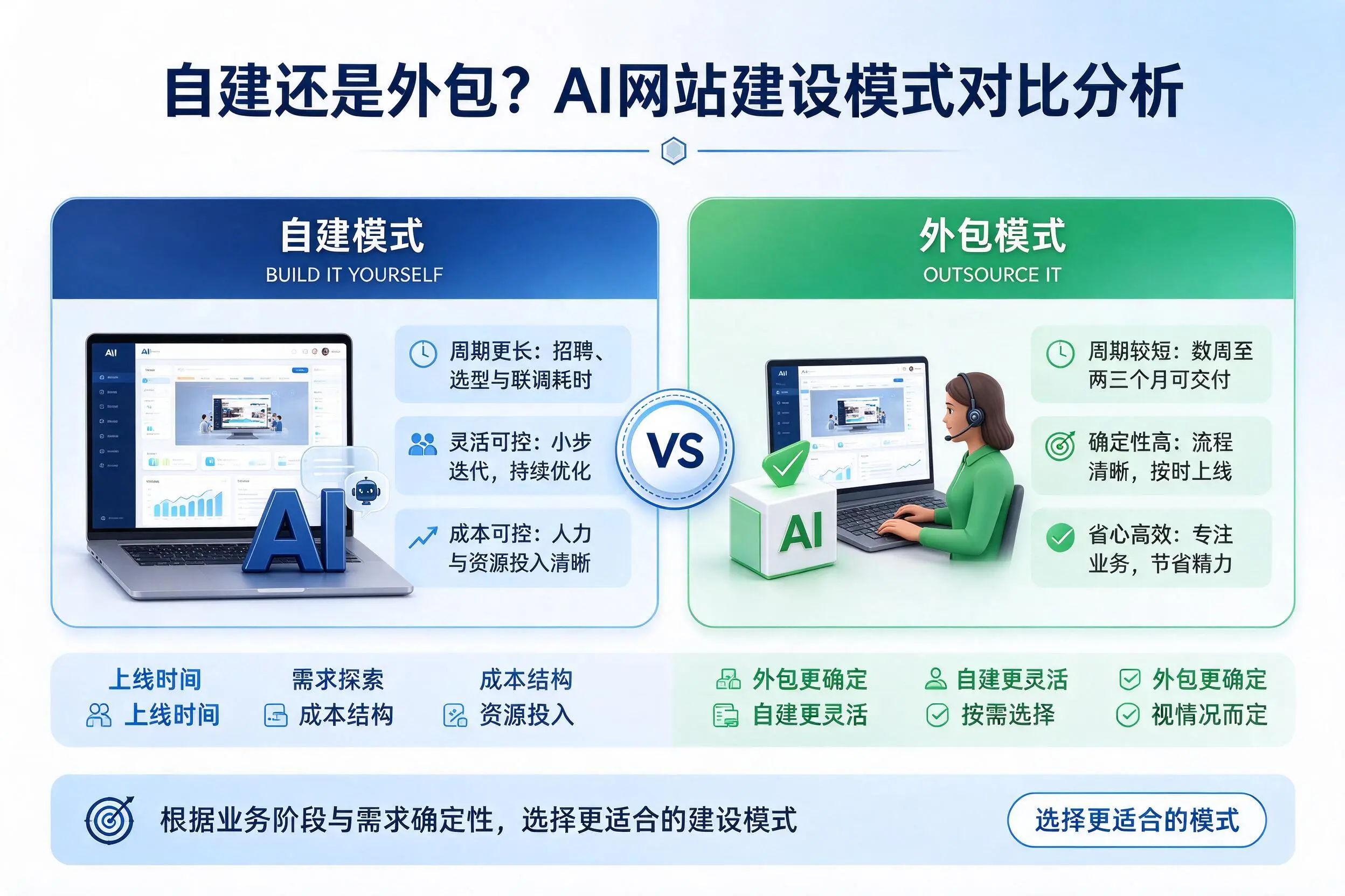 自建还是外包？石家庄AI网站建设模式对比分析