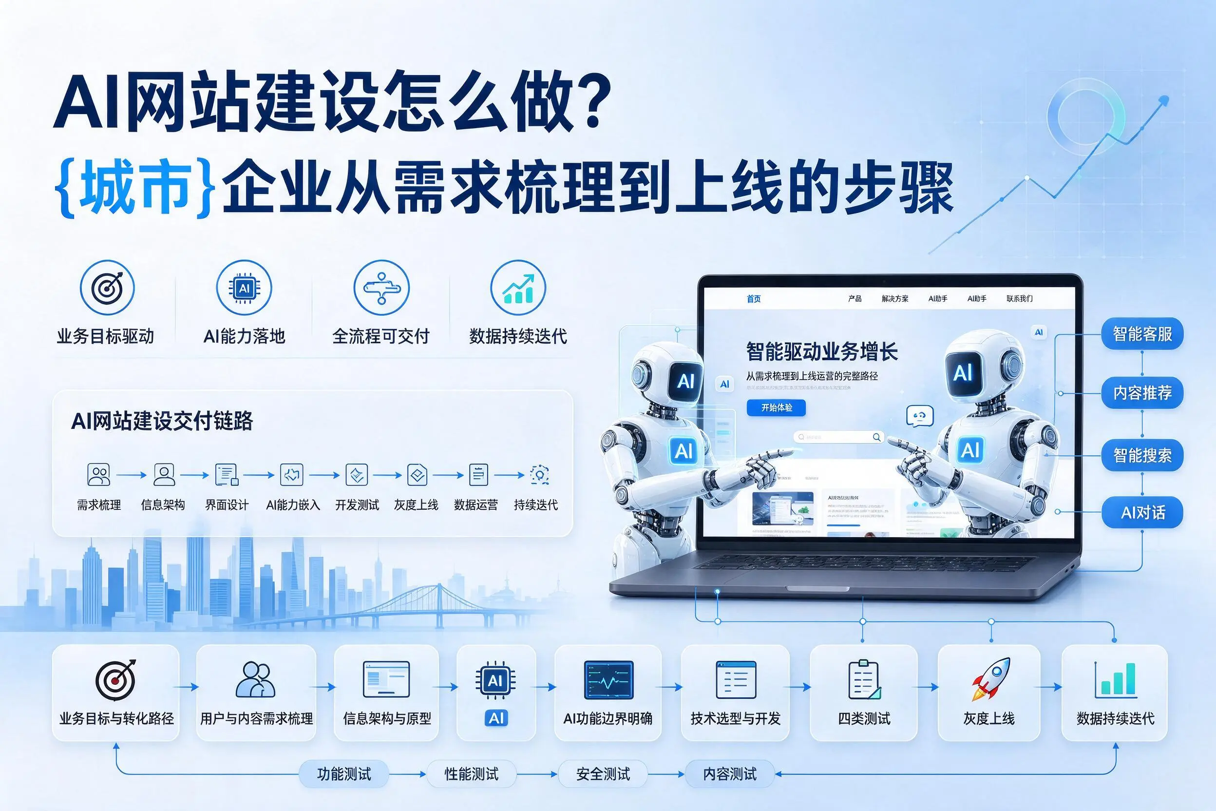 AI网站建设怎么做？石家庄企业从需求梳理到上线的步骤