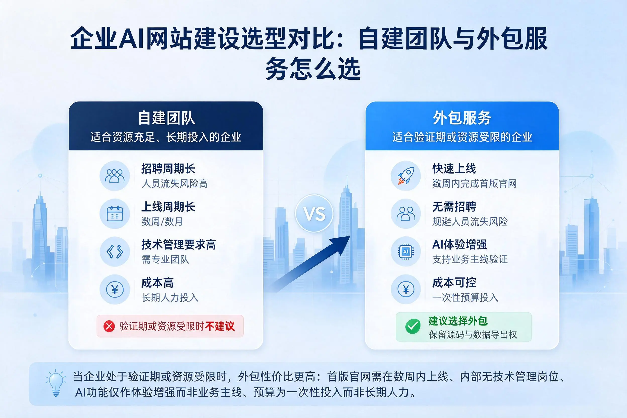 石家庄企业AI网站建设选型对比：自建团队与外包服务怎么选