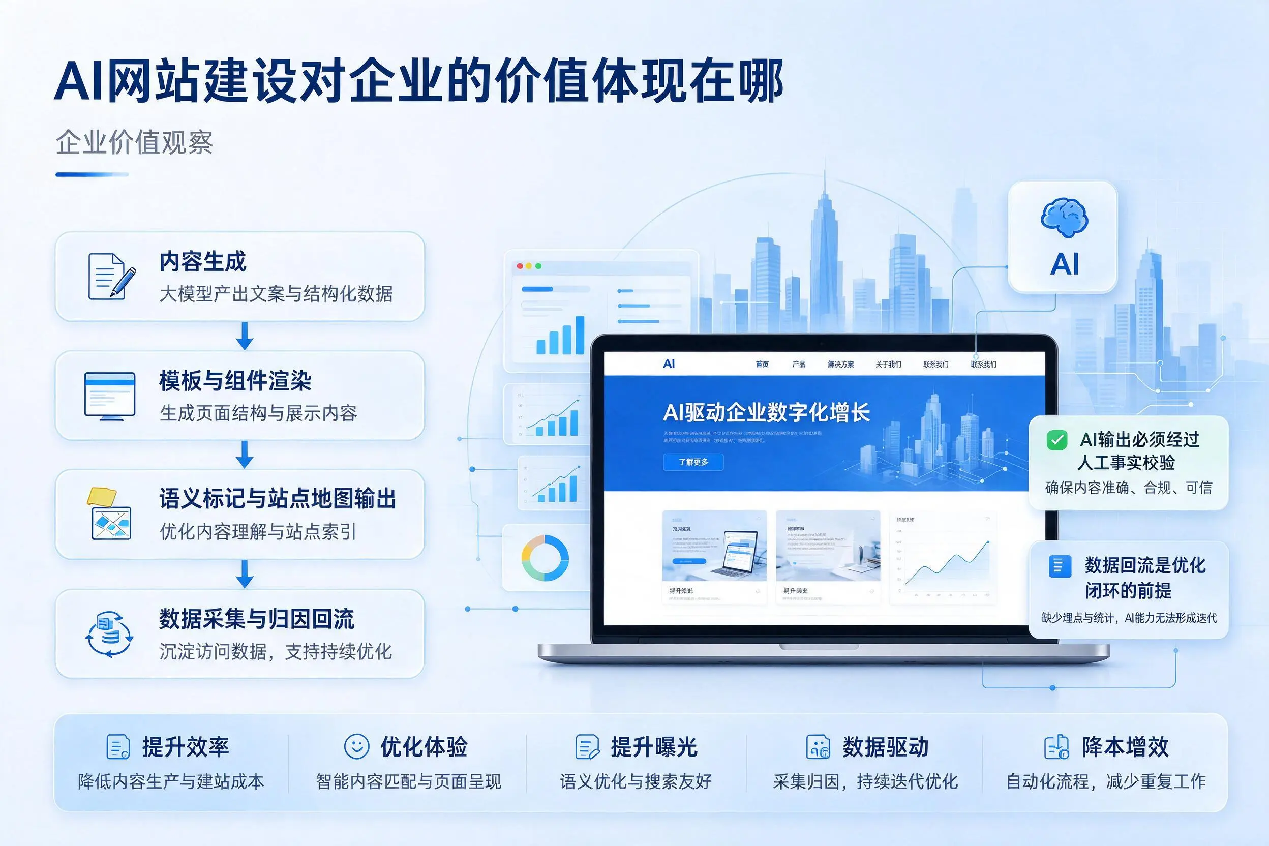 AI网站建设对企业的价值体现在哪，石家庄实践观察