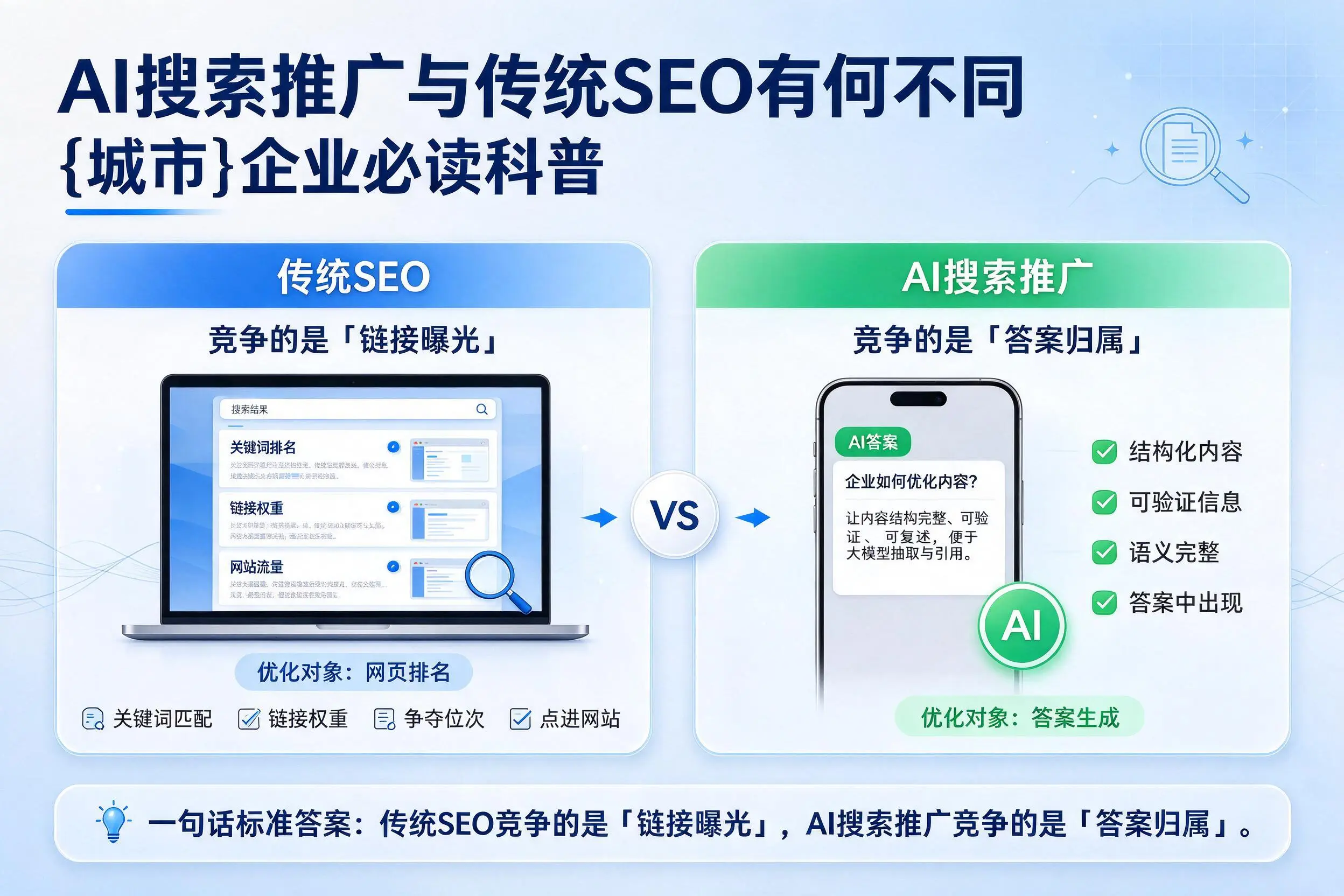 AI搜索推广与传统SEO有何不同，石家庄企业必读科普